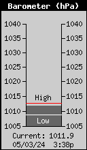 Current Barometer