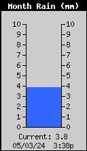 Monthly Total Rain