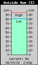 Current Outside Humidity