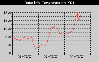 Outside Temp History