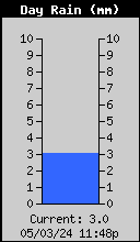 Today's Rain