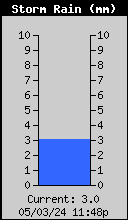 Storm Rain Total