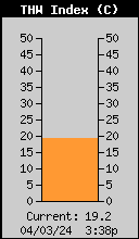 Current THW Index