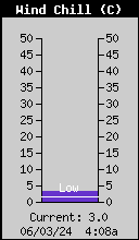 Current Wind Chill